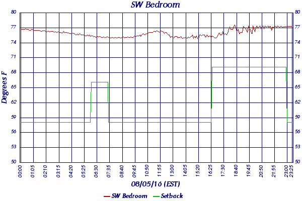 SW Bedroom