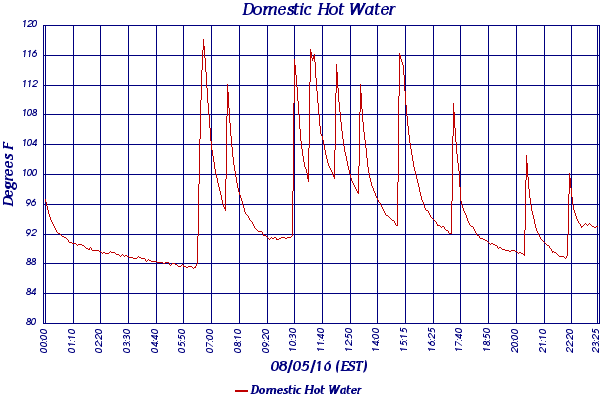 Domestic Hot Water