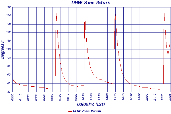 DHW Zone Return