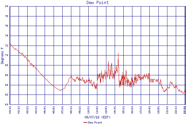 Dew Point