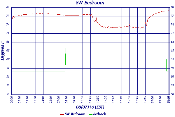 SW Bedroom