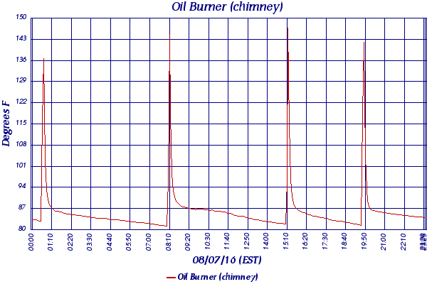 Oil Burner (chimney)
