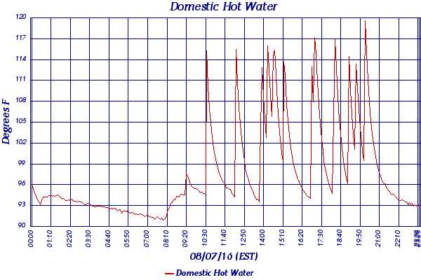 Domestic Hot Water