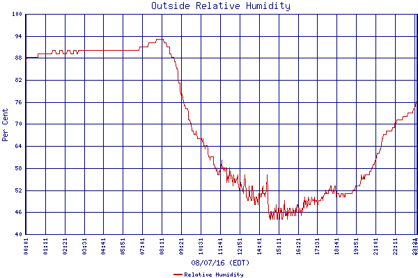 Relative Humidity