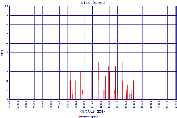 Wind Speed