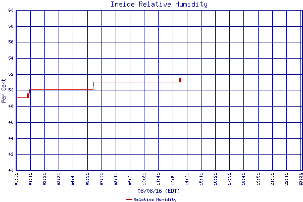 Relative Humidity