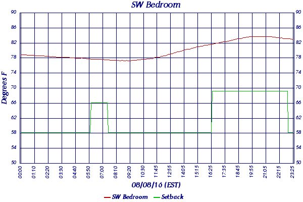 SW Bedroom