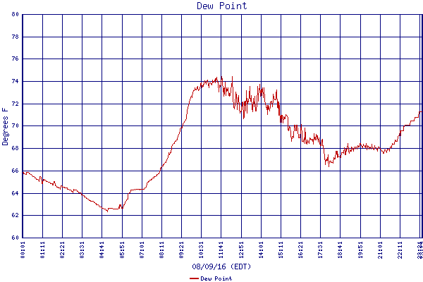 Dew Point
