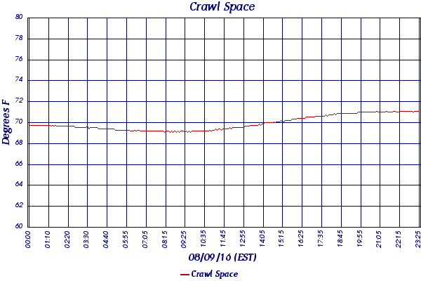 Crawl Space