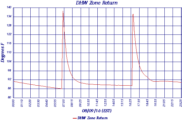 DHW Zone Return