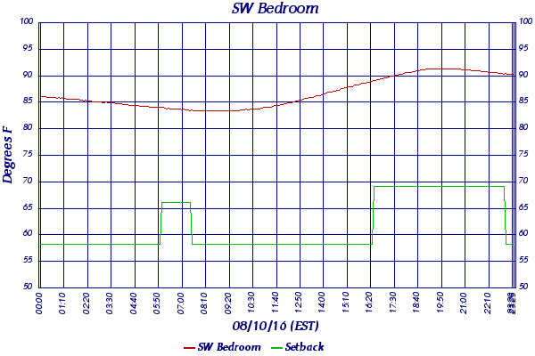 SW Bedroom