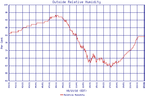 Relative Humidity