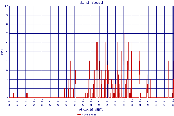 Wind Speed