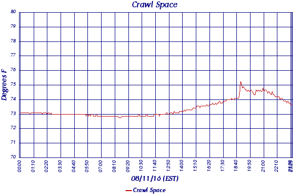 Crawl Space