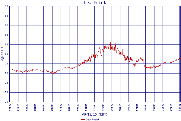 Dew Point