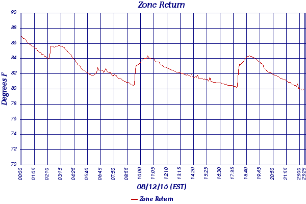 Zone Return
