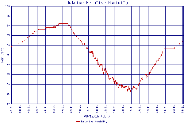 Relative Humidity