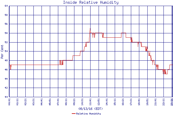 Relative Humidity