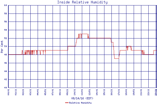 Relative Humidity