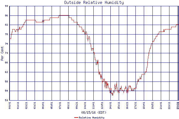 Relative Humidity