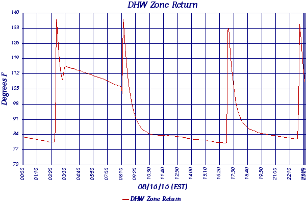 DHW Zone Return