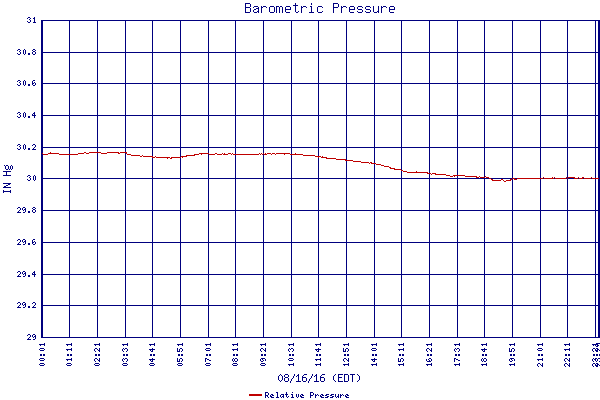 Relative Pressure