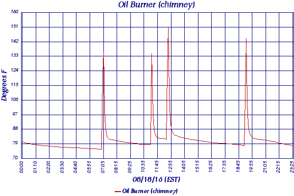 Oil Burner (chimney)
