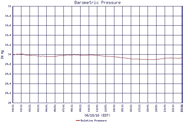 Relative Pressure