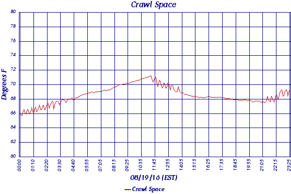 Crawl Space