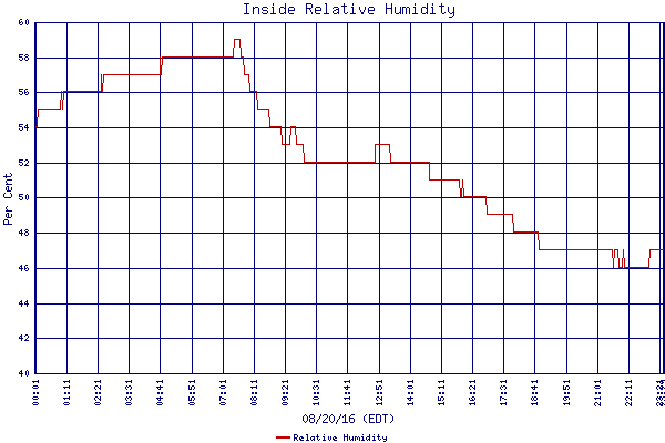 Relative Humidity