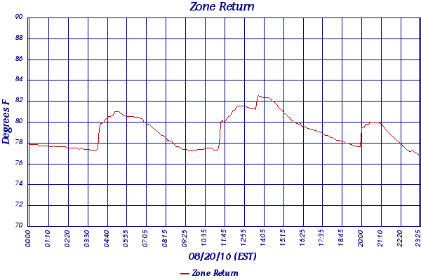 Zone Return