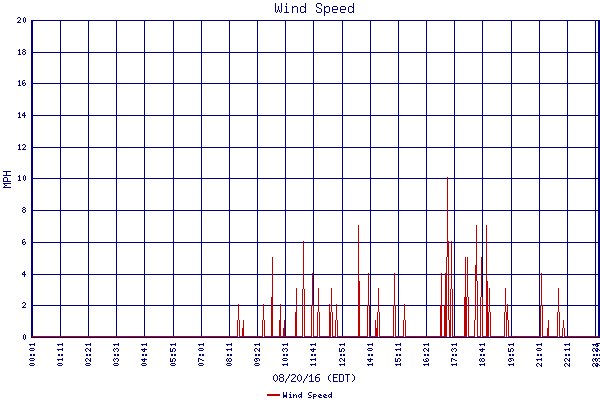 Wind Speed