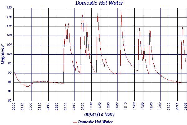 Domestic Hot Water