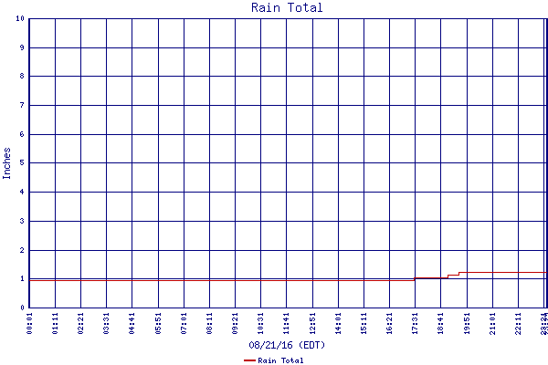 Rain Total