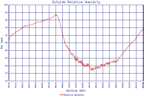Relative Humidity