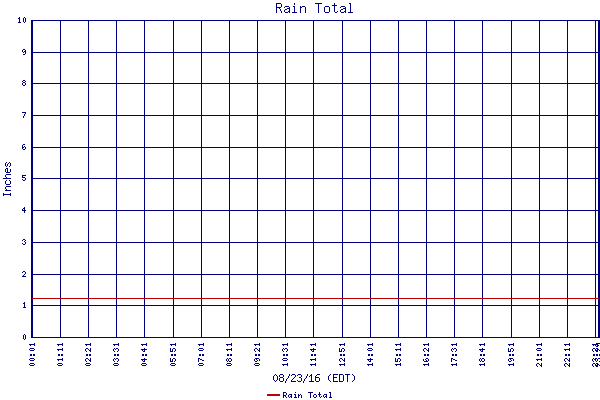 Rain Total
