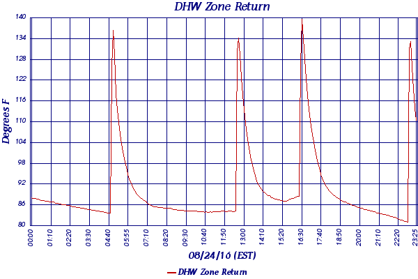 DHW Zone Return