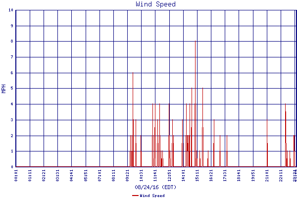Wind Speed