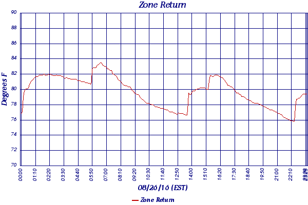 Zone Return