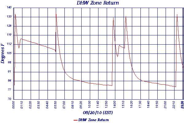DHW Zone Return
