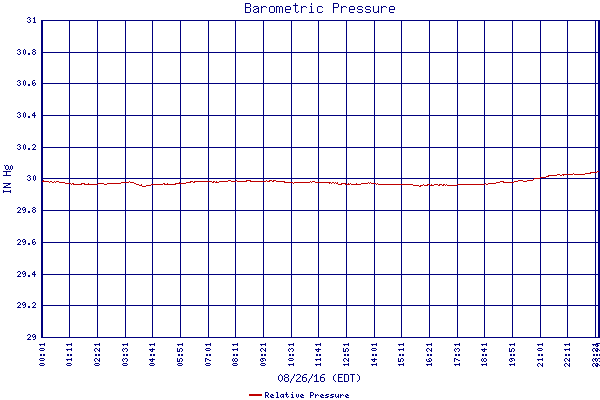 Relative Pressure