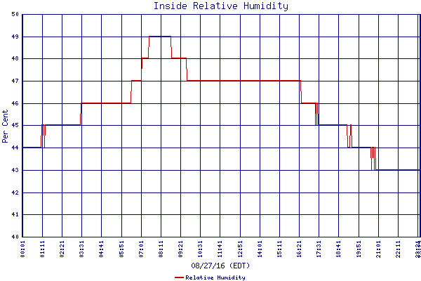 Relative Humidity