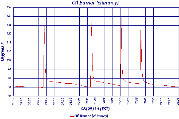 Oil Burner (chimney)