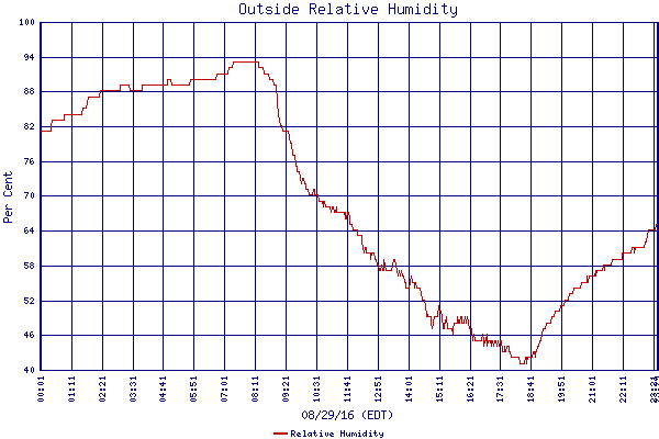 Relative Humidity