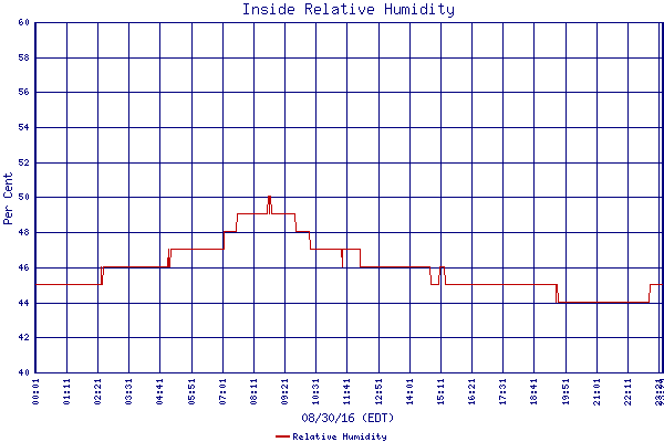Relative Humidity
