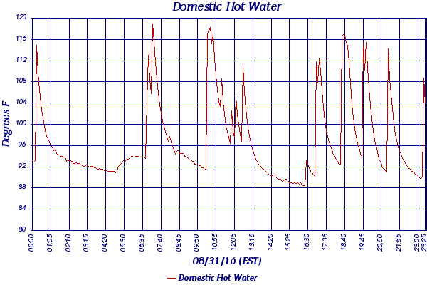 Domestic Hot Water