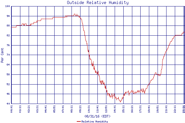 Relative Humidity