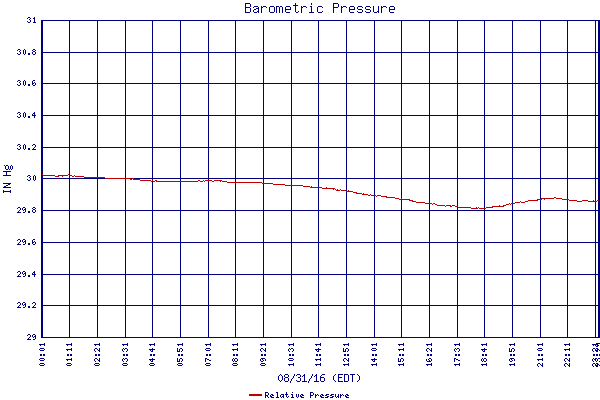 Relative Pressure