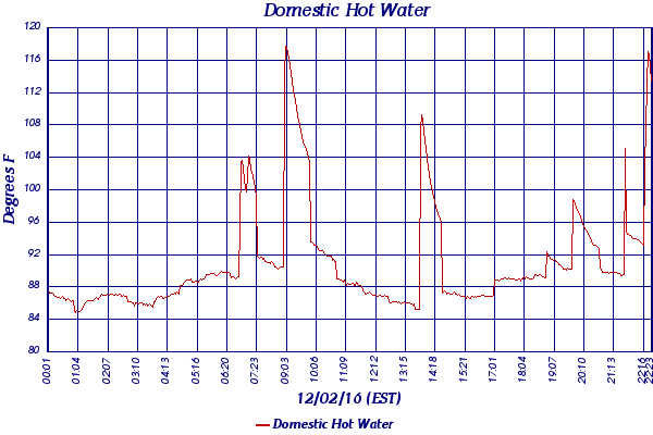 Domestic Hot Water