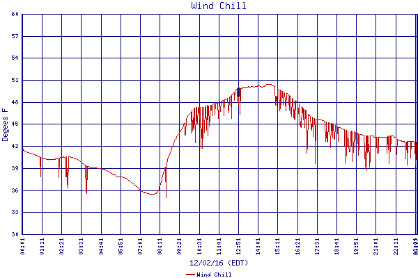 Wind Chill